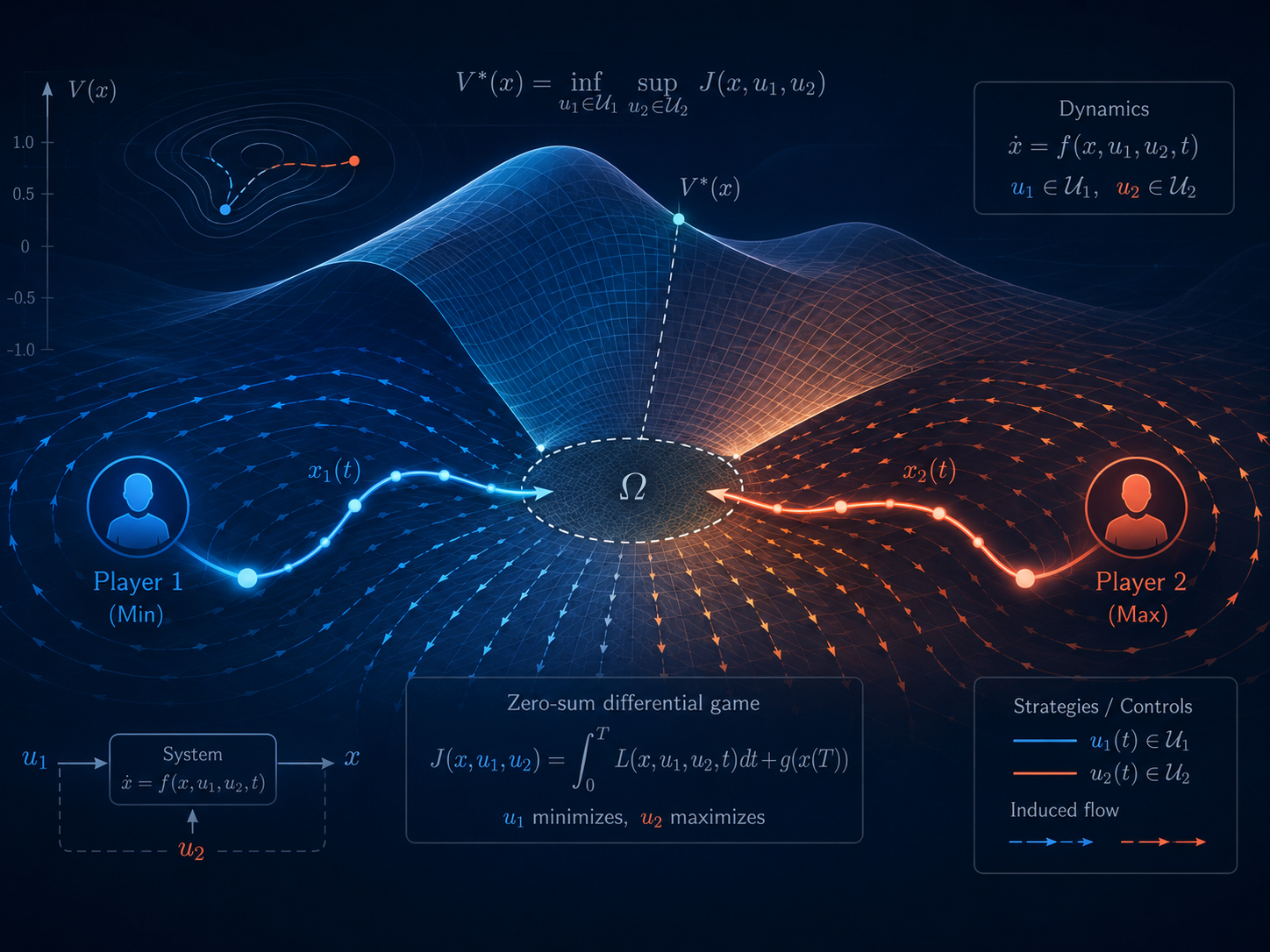 Differential game theory visualization